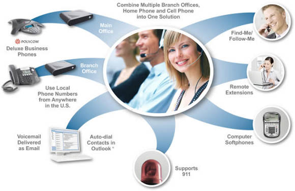 Fully integrated VOIP solutions